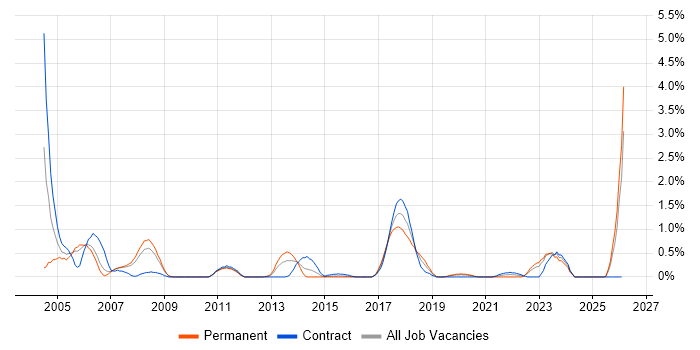SMS job vacancy trend in Cardiff