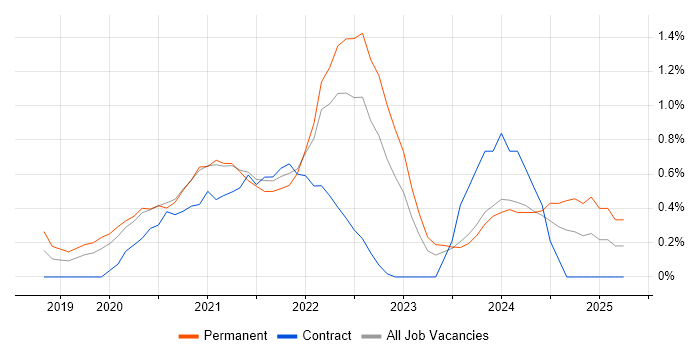 Job vacancy trend for Snowflake in Cardiff