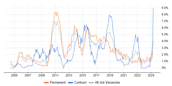 Job vacancy trend for SOAP in Cardiff