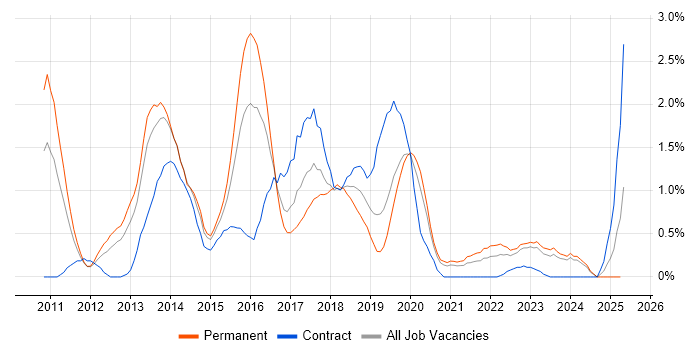 Job vacancy trend for SoapUI in Cardiff Job vacancy trend for SoapUI in Cardiff