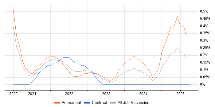 Job vacancy trend for SOAR in Cardiff