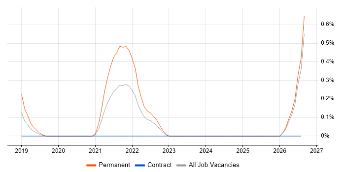 SOC 2 job vacancy trend in Cardiff