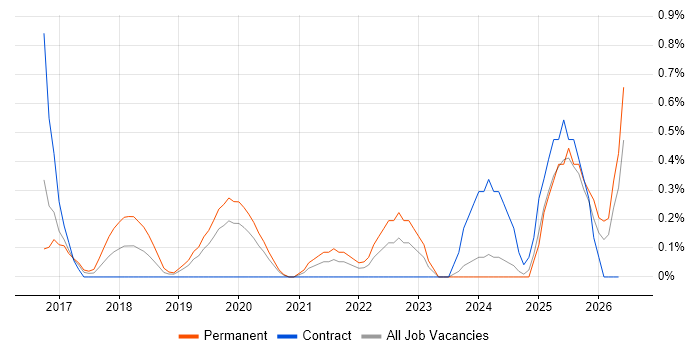 SOC Analyst job vacancy trend in Cardiff