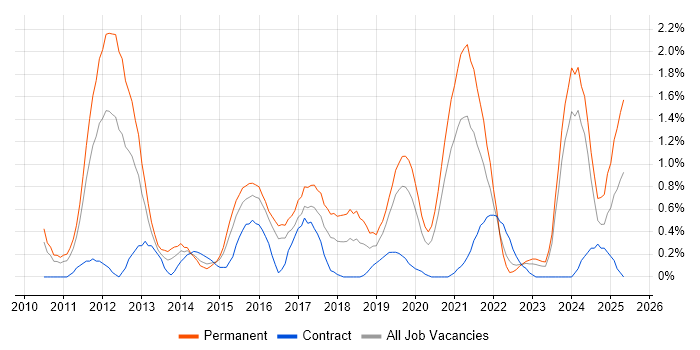 Job vacancy trend for Social Media in Cardiff Job vacancy trend for Social Media in Cardiff