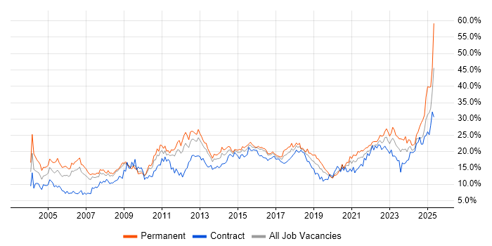 Job vacancy trend for Social Skills in Cardiff Job vacancy trend for Social Skills in Cardiff