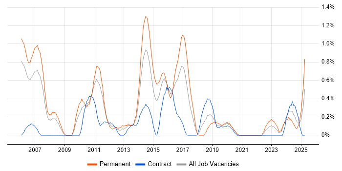 Job vacancy trend for Software Analyst in Cardiff Job vacancy trend for Software Analyst in Cardiff