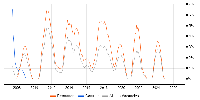 Software Architect job vacancy trend in Cardiff