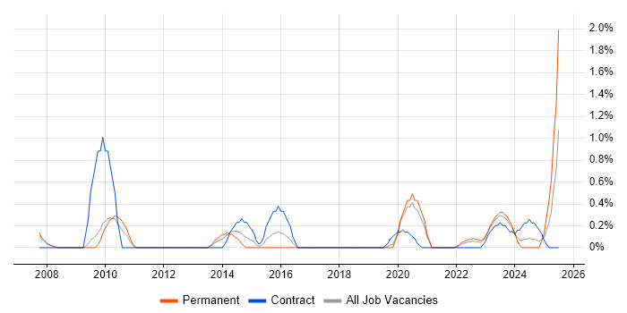 Job vacancy trend for Software Asset Management in Cardiff