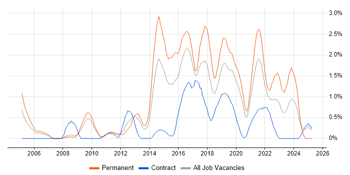 Job vacancy trend for Software Delivery in Cardiff Job vacancy trend for Software Delivery in Cardiff