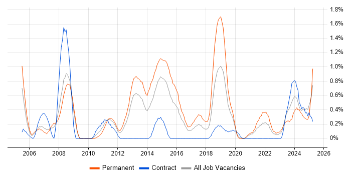 Job vacancy trend for Software Development Manager in Cardiff