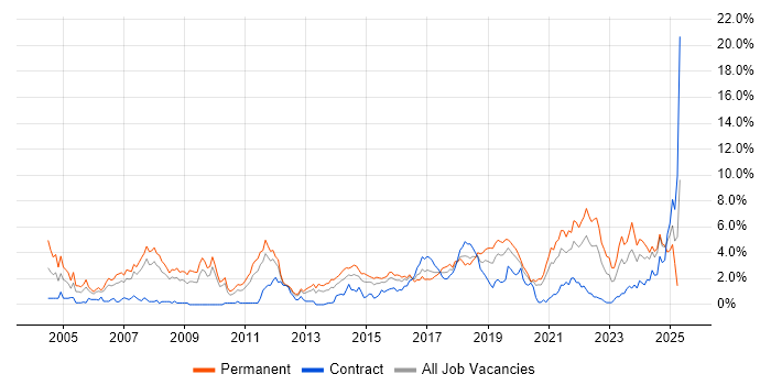 Job vacancy trend for Software Engineer in Cardiff