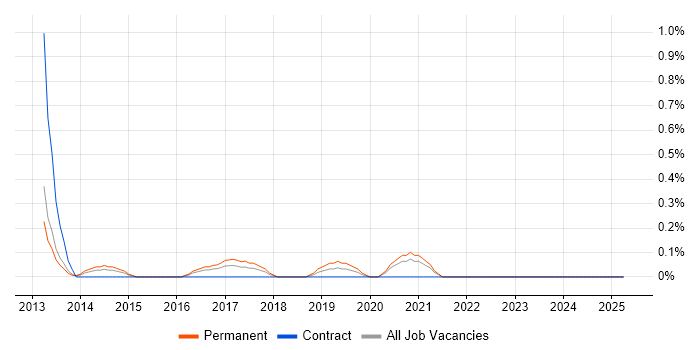 Job vacancy trend for Software Engineering Manager in Cardiff Job vacancy trend for Software Engineering Manager in Cardiff