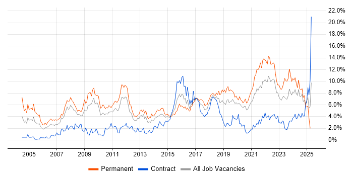 Job vacancy trend for Software Engineering in Cardiff Job vacancy trend for Software Engineering in Cardiff