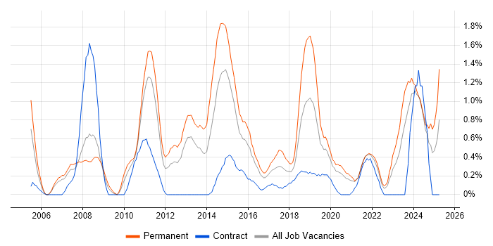Job vacancy trend for Software Manager in Cardiff
