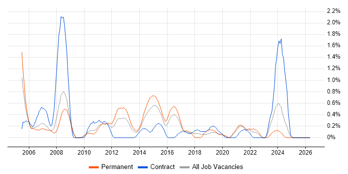 Software Project Manager job vacancy trend in Cardiff