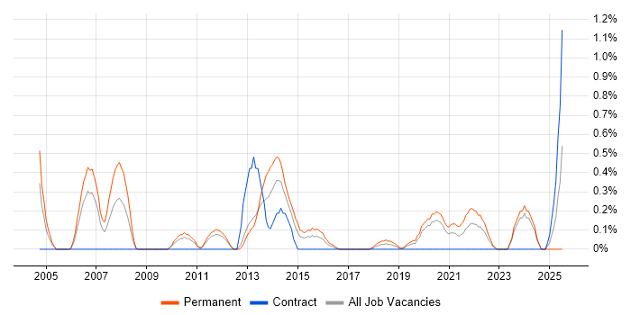 Job vacancy trend for Software Team Leader in Cardiff Job vacancy trend for Software Team Leader in Cardiff