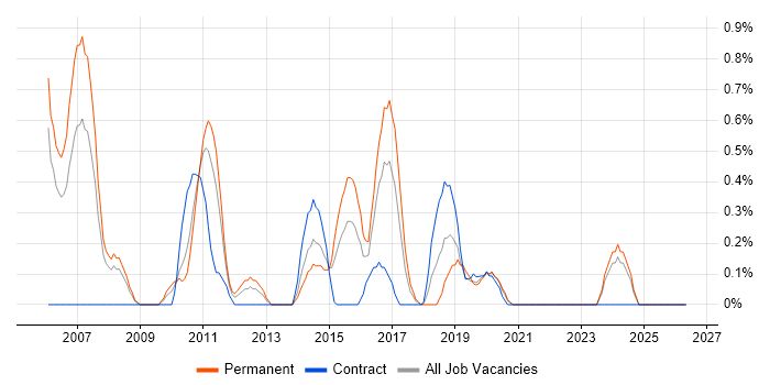 Software Test Analyst job vacancy trend in Cardiff