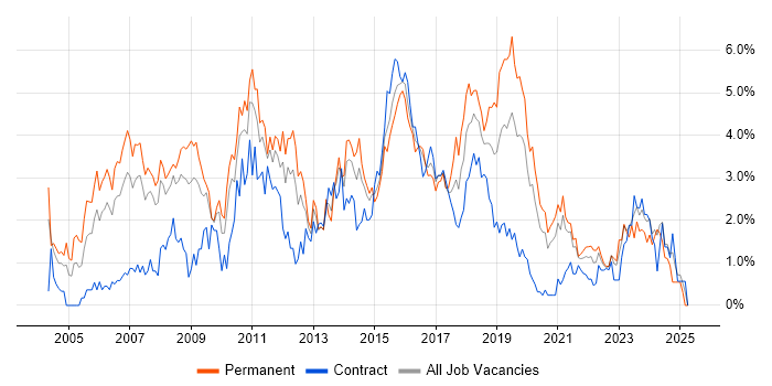 Job vacancy trend for Software Testing in Cardiff Job vacancy trend for Software Testing in Cardiff