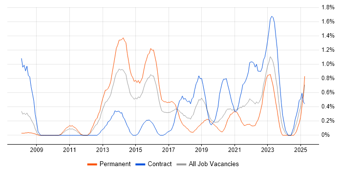 Job vacancy trend for SolarWinds in Cardiff