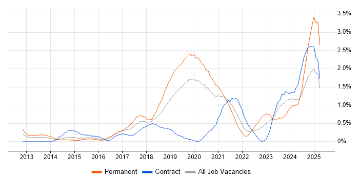 Job vacancy trend for SOLID in Cardiff