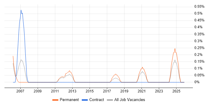 SOLIDWORKS job vacancy trend in Cardiff