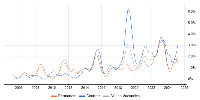 Job vacancy trend for Solutions Architect in Cardiff
