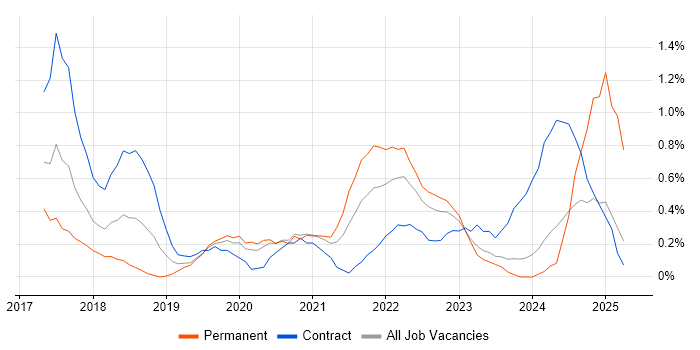Job vacancy trend for SonarQube in Cardiff