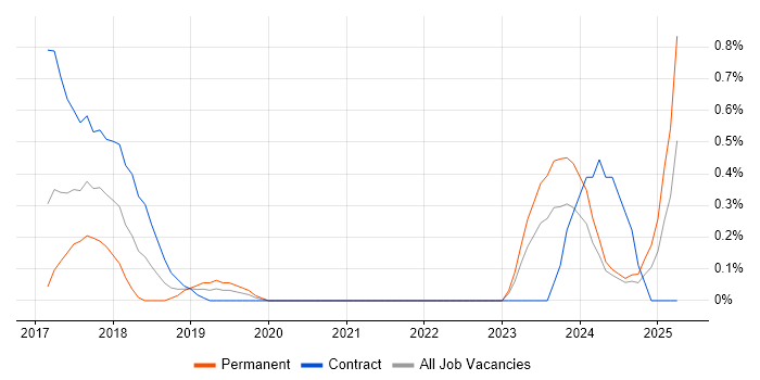 Job vacancy trend for Source to Pay in Cardiff