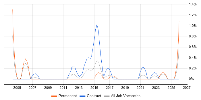 Spatial Data job vacancy trend in Cardiff