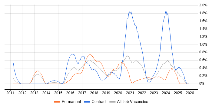 Splunk job vacancy trend in Cardiff