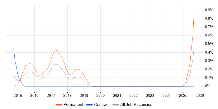 Spotfire job vacancy trend in Cardiff Spotfire job vacancy trend in Cardiff