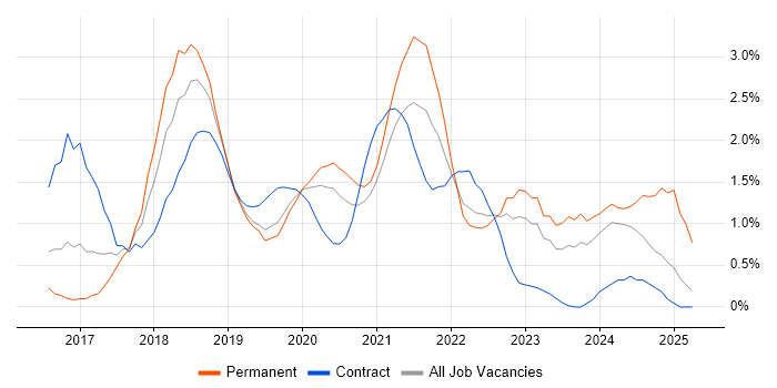 Job vacancy trend for Spring Boot in Cardiff