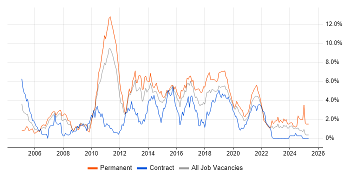 Job vacancy trend for Spring in Cardiff Job vacancy trend for Spring in Cardiff