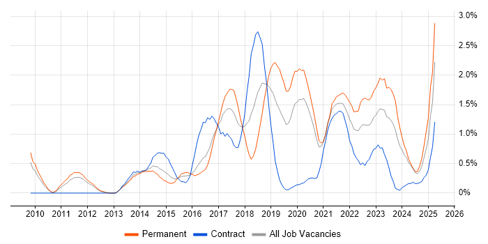 Job vacancy trend for Sprint Planning in Cardiff