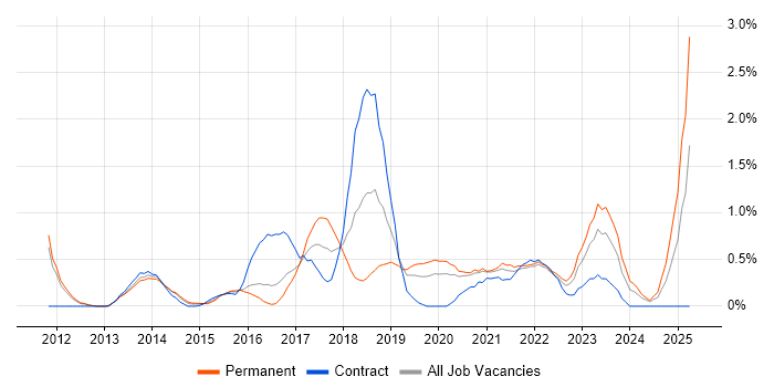 Job vacancy trend for Sprint Retrospective in Cardiff