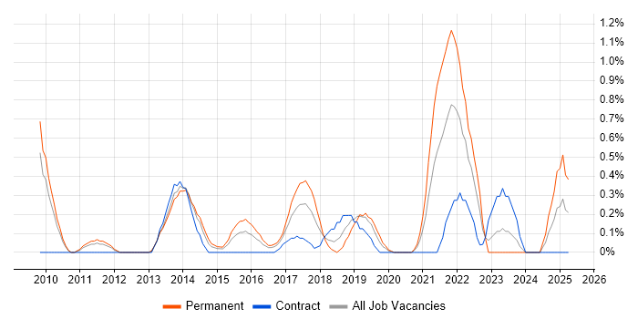 Job vacancy trend for Sprint Review in Cardiff