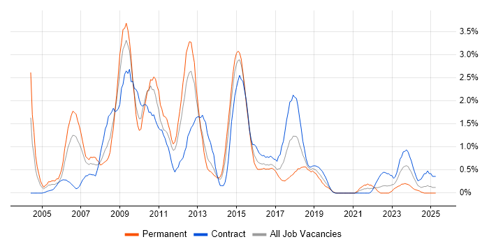 Job vacancy trend for SQL DBA in Cardiff Job vacancy trend for SQL DBA in Cardiff