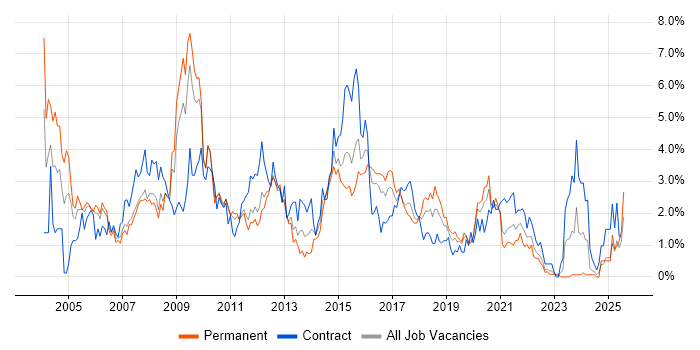 Job vacancy trend for SQL Developer in Cardiff