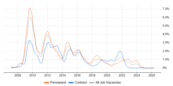 SQL Server Analysis Services job vacancy trend in Cardiff