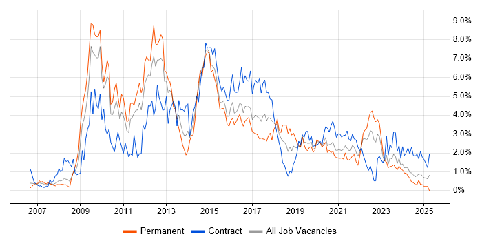 Job vacancy trend for SQL Server Integration Services in Cardiff
