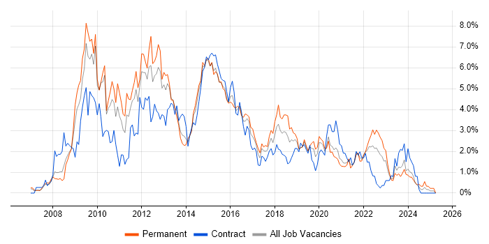 Job vacancy trend for SQL Server Reporting Services in Cardiff