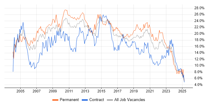 Job vacancy trend for SQL in Cardiff Job vacancy trend for SQL in Cardiff
