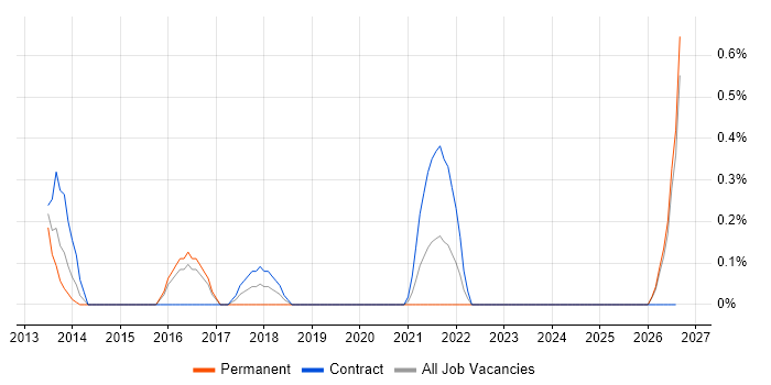 SSDT job vacancy trend in Cardiff
