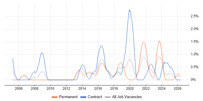 SSL job vacancy trend in Cardiff