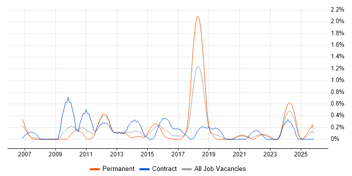 Stakeholder and Relationship Management job vacancy trend in Cardiff