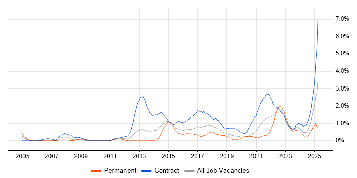 Job vacancy trend for Stakeholder Engagement in Cardiff