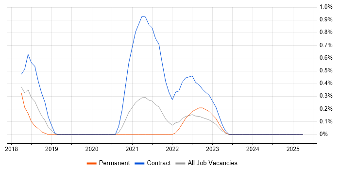 Job vacancy trend for Static Application Security Testing in Cardiff Job vacancy trend for Static Application Security Testing in Cardiff