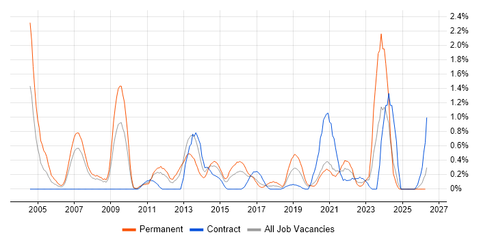 Statistical Analysis job vacancy trend in Cardiff