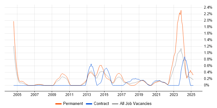 Job vacancy trend for Statistical Modelling in Cardiff