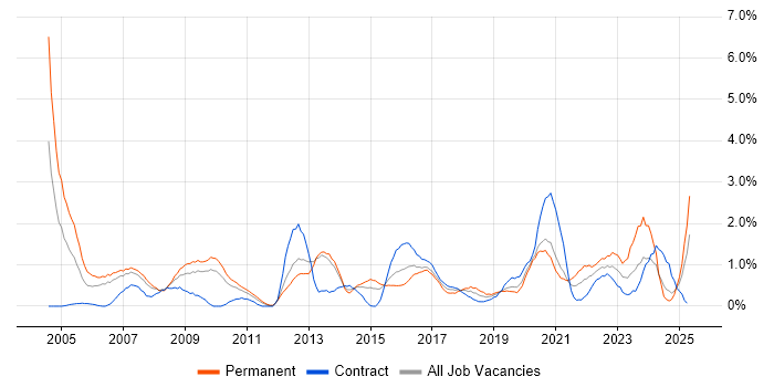 Job vacancy trend for Statistics in Cardiff